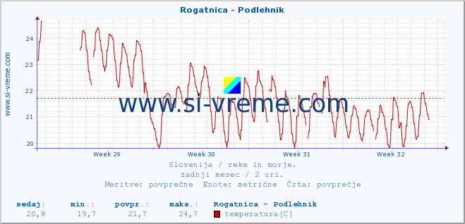 POVPREČJE :: Rogatnica - Podlehnik :: temperatura | pretok | višina :: zadnji mesec / 2 uri.