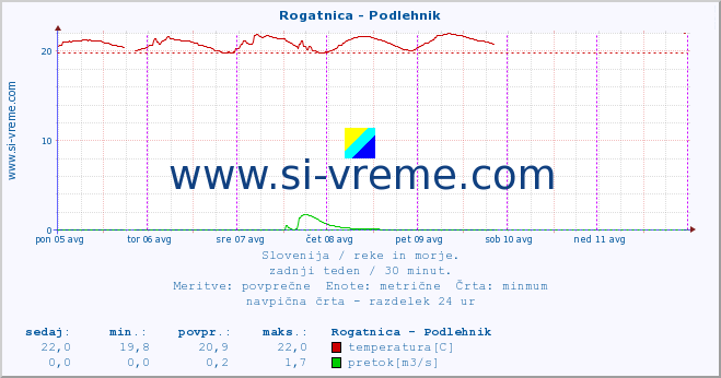 POVPREČJE :: Rogatnica - Podlehnik :: temperatura | pretok | višina :: zadnji teden / 30 minut.