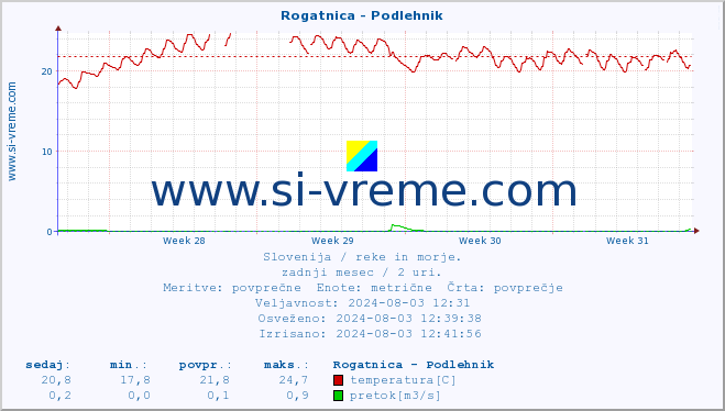 POVPREČJE :: Rogatnica - Podlehnik :: temperatura | pretok | višina :: zadnji mesec / 2 uri.