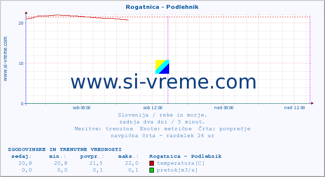 POVPREČJE :: Rogatnica - Podlehnik :: temperatura | pretok | višina :: zadnja dva dni / 5 minut.