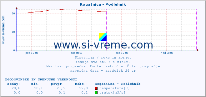 POVPREČJE :: Rogatnica - Podlehnik :: temperatura | pretok | višina :: zadnja dva dni / 5 minut.