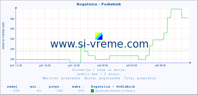 POVPREČJE :: Rogatnica - Podlehnik :: temperatura | pretok | višina :: zadnji dan / 5 minut.