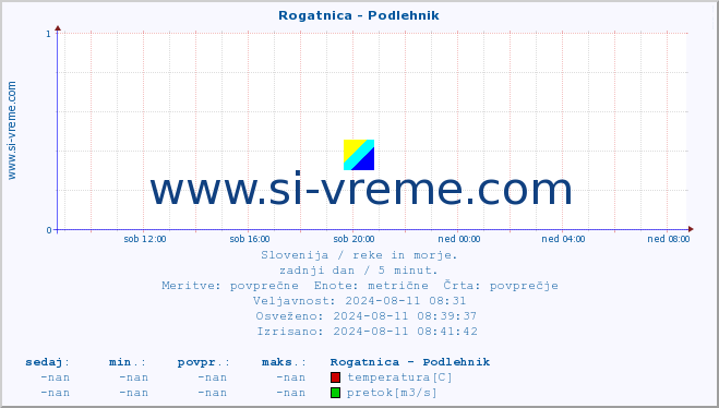 POVPREČJE :: Rogatnica - Podlehnik :: temperatura | pretok | višina :: zadnji dan / 5 minut.