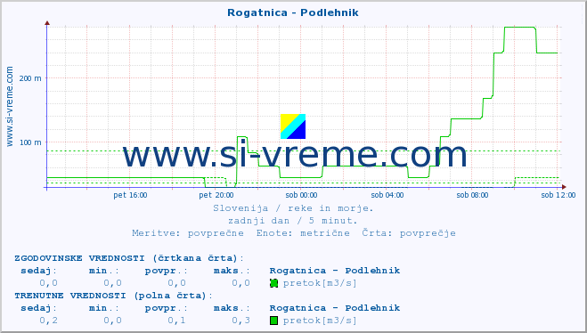 POVPREČJE :: Rogatnica - Podlehnik :: temperatura | pretok | višina :: zadnji dan / 5 minut.