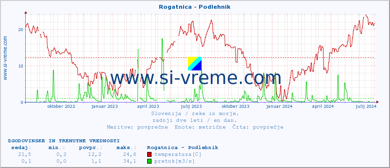 POVPREČJE :: Rogatnica - Podlehnik :: temperatura | pretok | višina :: zadnji dve leti / en dan.