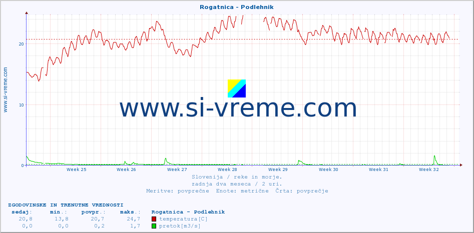 POVPREČJE :: Rogatnica - Podlehnik :: temperatura | pretok | višina :: zadnja dva meseca / 2 uri.