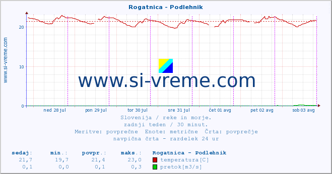 POVPREČJE :: Rogatnica - Podlehnik :: temperatura | pretok | višina :: zadnji teden / 30 minut.