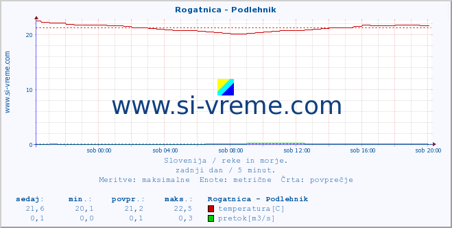 POVPREČJE :: Rogatnica - Podlehnik :: temperatura | pretok | višina :: zadnji dan / 5 minut.