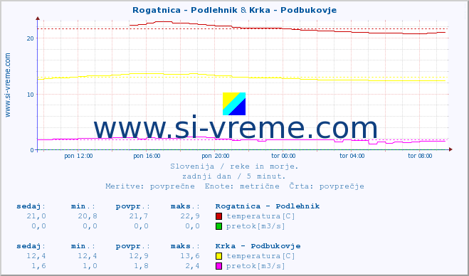 POVPREČJE :: Rogatnica - Podlehnik & Krka - Podbukovje :: temperatura | pretok | višina :: zadnji dan / 5 minut.