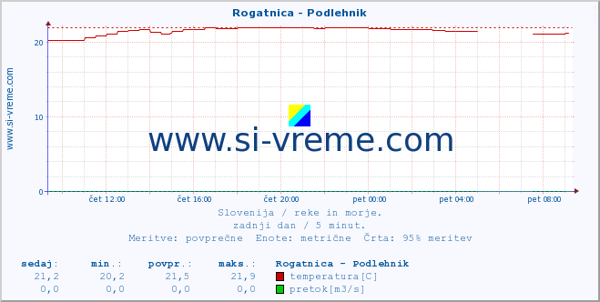 POVPREČJE :: Rogatnica - Podlehnik :: temperatura | pretok | višina :: zadnji dan / 5 minut.