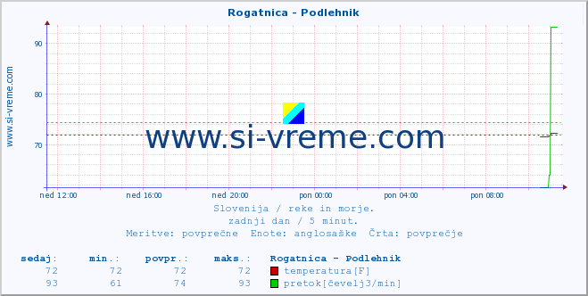 POVPREČJE :: Rogatnica - Podlehnik :: temperatura | pretok | višina :: zadnji dan / 5 minut.