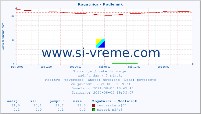 POVPREČJE :: Rogatnica - Podlehnik :: temperatura | pretok | višina :: zadnji dan / 5 minut.