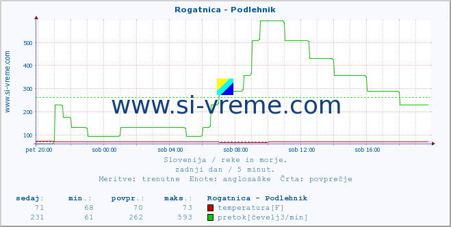 POVPREČJE :: Rogatnica - Podlehnik :: temperatura | pretok | višina :: zadnji dan / 5 minut.