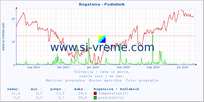 POVPREČJE :: Rogatnica - Podlehnik :: temperatura | pretok | višina :: zadnje leto / en dan.