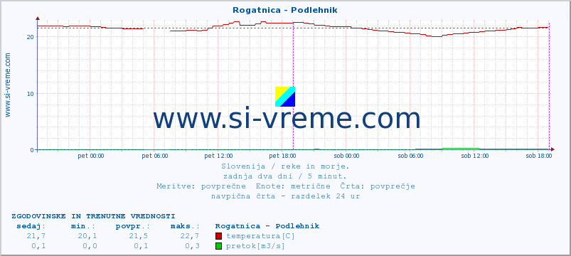 POVPREČJE :: Rogatnica - Podlehnik :: temperatura | pretok | višina :: zadnja dva dni / 5 minut.