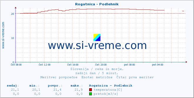 POVPREČJE :: Rogatnica - Podlehnik :: temperatura | pretok | višina :: zadnji dan / 5 minut.