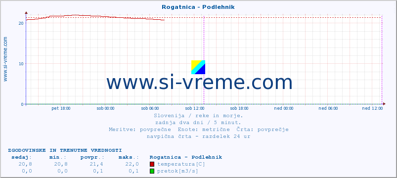 POVPREČJE :: Rogatnica - Podlehnik :: temperatura | pretok | višina :: zadnja dva dni / 5 minut.