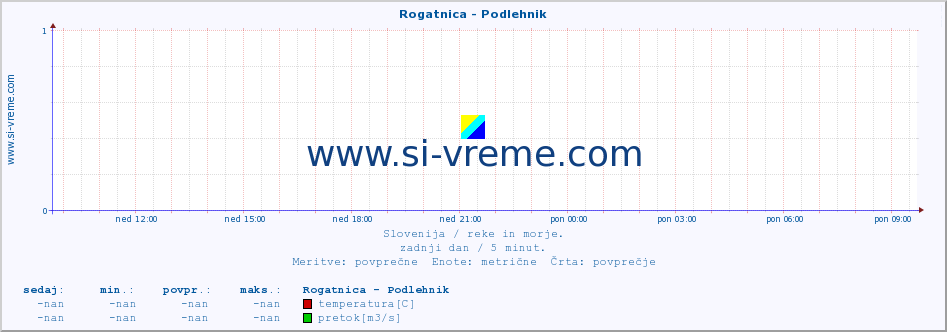 POVPREČJE :: Rogatnica - Podlehnik :: temperatura | pretok | višina :: zadnji dan / 5 minut.