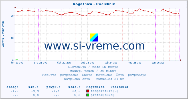 POVPREČJE :: Rogatnica - Podlehnik :: temperatura | pretok | višina :: zadnji teden / 30 minut.