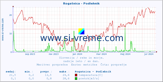 POVPREČJE :: Rogatnica - Podlehnik :: temperatura | pretok | višina :: zadnje leto / en dan.