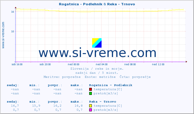 POVPREČJE :: Rogatnica - Podlehnik & Reka - Trnovo :: temperatura | pretok | višina :: zadnji dan / 5 minut.