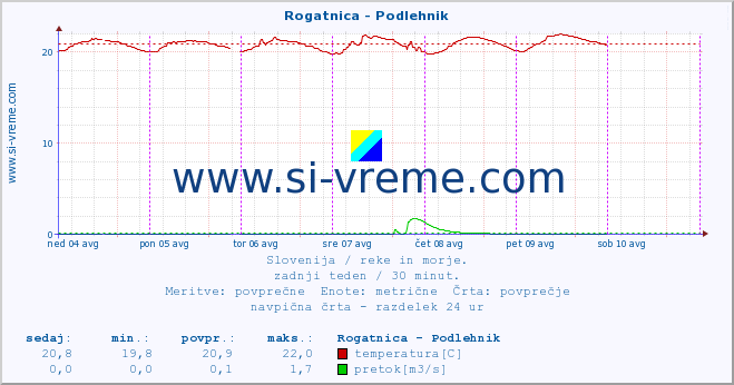 POVPREČJE :: Rogatnica - Podlehnik :: temperatura | pretok | višina :: zadnji teden / 30 minut.