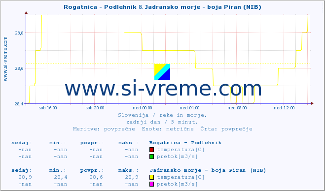 POVPREČJE :: Rogatnica - Podlehnik & Jadransko morje - boja Piran (NIB) :: temperatura | pretok | višina :: zadnji dan / 5 minut.