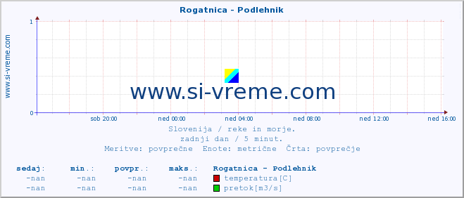 POVPREČJE :: Rogatnica - Podlehnik :: temperatura | pretok | višina :: zadnji dan / 5 minut.