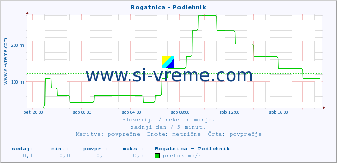 POVPREČJE :: Rogatnica - Podlehnik :: temperatura | pretok | višina :: zadnji dan / 5 minut.