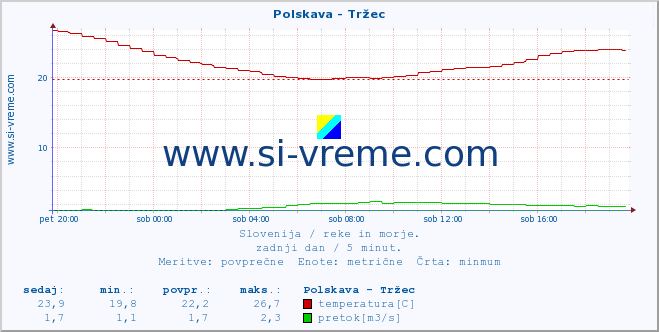 POVPREČJE :: Polskava - Tržec :: temperatura | pretok | višina :: zadnji dan / 5 minut.