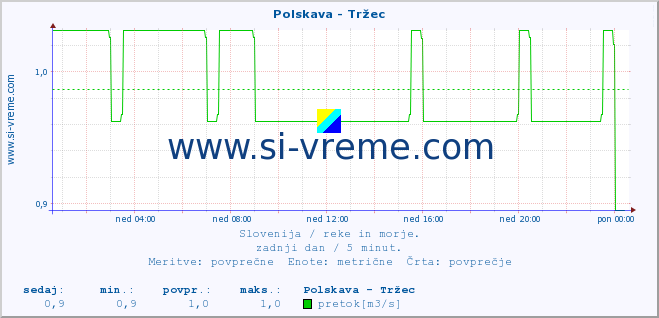 POVPREČJE :: Polskava - Tržec :: temperatura | pretok | višina :: zadnji dan / 5 minut.