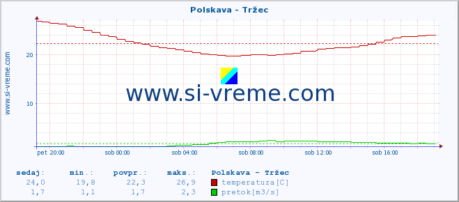 POVPREČJE :: Polskava - Tržec :: temperatura | pretok | višina :: zadnji dan / 5 minut.