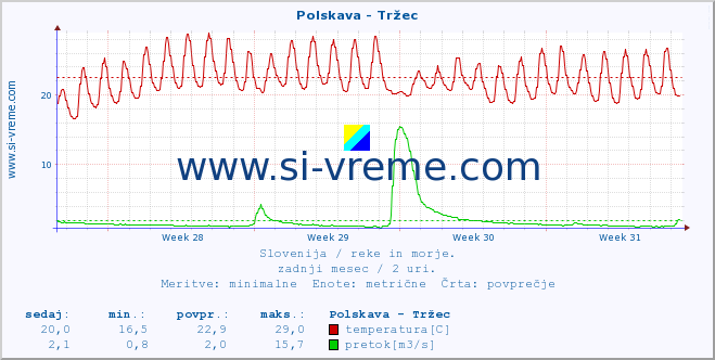 POVPREČJE :: Polskava - Tržec :: temperatura | pretok | višina :: zadnji mesec / 2 uri.