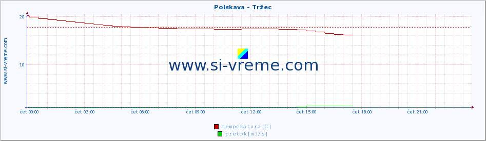 POVPREČJE :: Polskava - Tržec :: temperatura | pretok | višina :: zadnji dan / 5 minut.