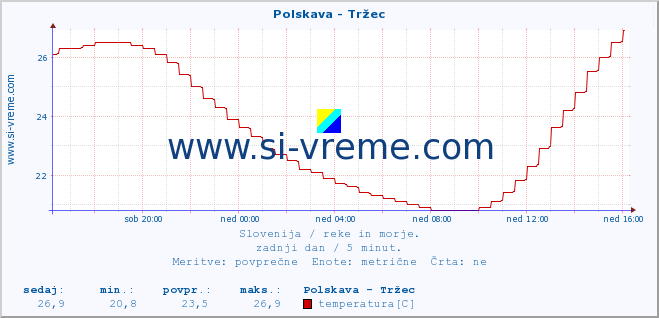 POVPREČJE :: Polskava - Tržec :: temperatura | pretok | višina :: zadnji dan / 5 minut.