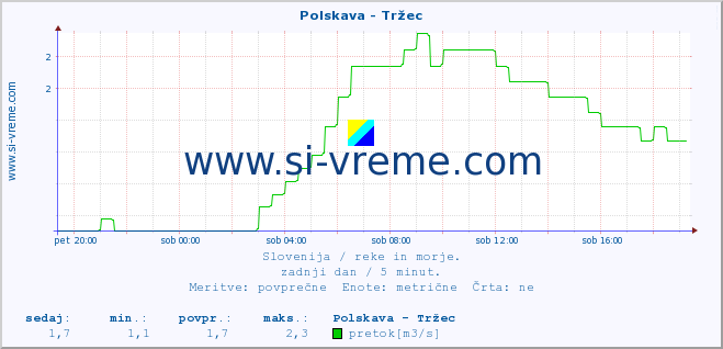 POVPREČJE :: Polskava - Tržec :: temperatura | pretok | višina :: zadnji dan / 5 minut.