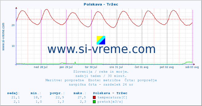 POVPREČJE :: Polskava - Tržec :: temperatura | pretok | višina :: zadnji teden / 30 minut.