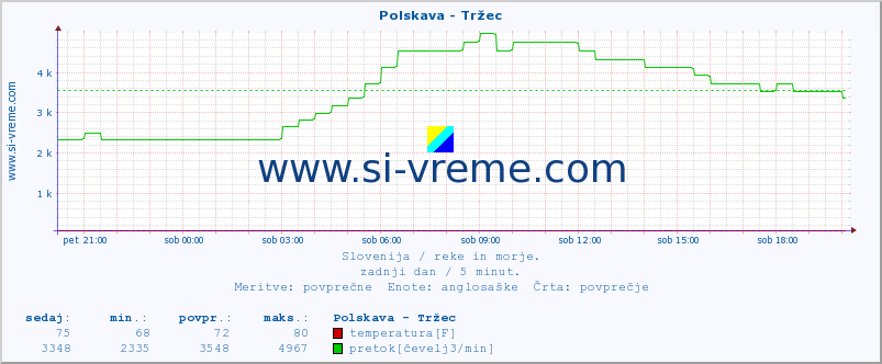 POVPREČJE :: Polskava - Tržec :: temperatura | pretok | višina :: zadnji dan / 5 minut.