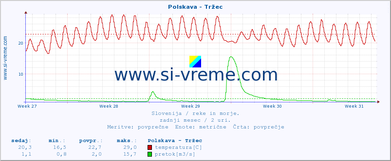 POVPREČJE :: Polskava - Tržec :: temperatura | pretok | višina :: zadnji mesec / 2 uri.