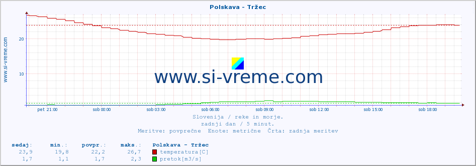 POVPREČJE :: Polskava - Tržec :: temperatura | pretok | višina :: zadnji dan / 5 minut.