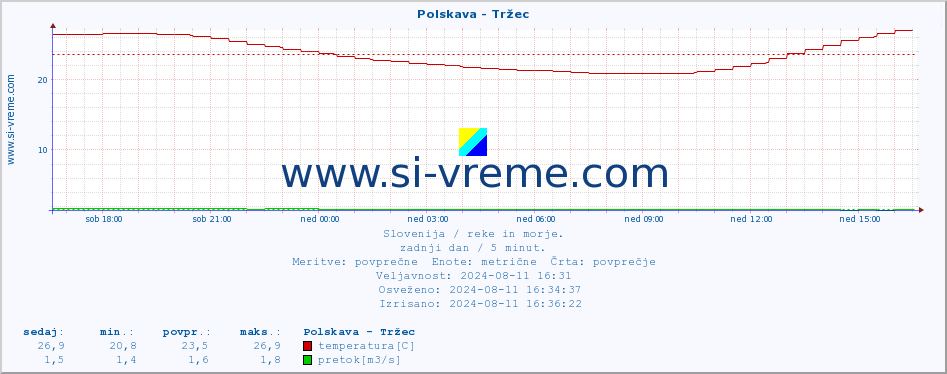 POVPREČJE :: Polskava - Tržec :: temperatura | pretok | višina :: zadnji dan / 5 minut.