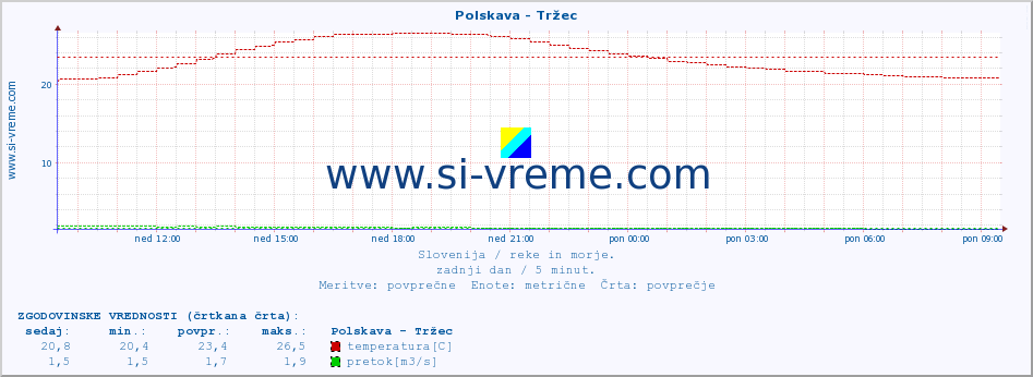 POVPREČJE :: Polskava - Tržec :: temperatura | pretok | višina :: zadnji dan / 5 minut.