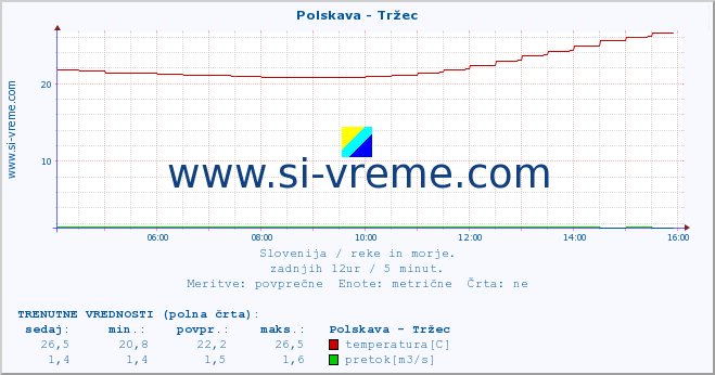 POVPREČJE :: Polskava - Tržec :: temperatura | pretok | višina :: zadnji dan / 5 minut.