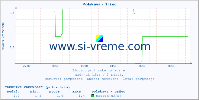 POVPREČJE :: Polskava - Tržec :: temperatura | pretok | višina :: zadnji dan / 5 minut.