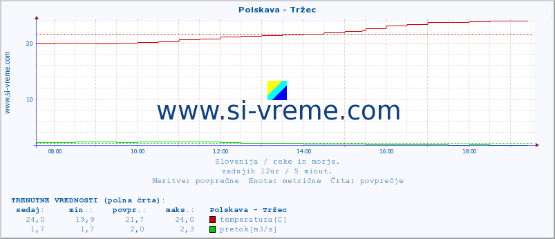 POVPREČJE :: Polskava - Tržec :: temperatura | pretok | višina :: zadnji dan / 5 minut.