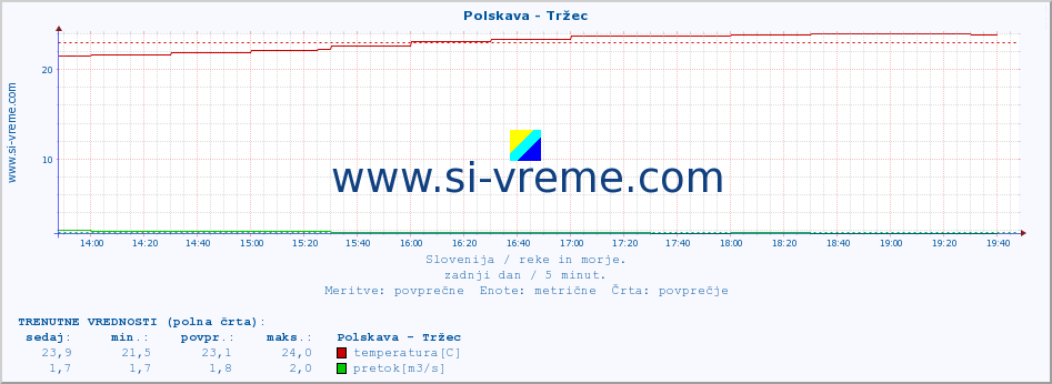 POVPREČJE :: Polskava - Tržec :: temperatura | pretok | višina :: zadnji dan / 5 minut.