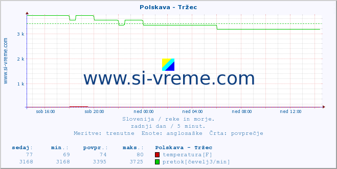 POVPREČJE :: Polskava - Tržec :: temperatura | pretok | višina :: zadnji dan / 5 minut.