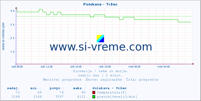 POVPREČJE :: Polskava - Tržec :: temperatura | pretok | višina :: zadnji dan / 5 minut.