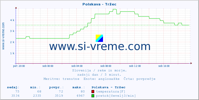 POVPREČJE :: Polskava - Tržec :: temperatura | pretok | višina :: zadnji dan / 5 minut.