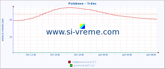 POVPREČJE :: Polskava - Tržec :: temperatura | pretok | višina :: zadnji dan / 5 minut.